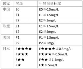 问一下欧洲环保E1标准具体的数值是什么？每单位是平方厘米还是每平方米