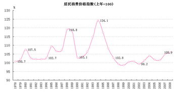 居民消费价格指数持续上涨称为什么经济现象