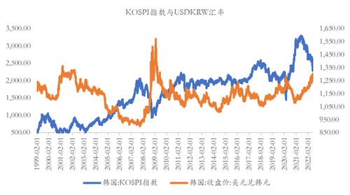 对全球经济金丝雀 韩元的观察 