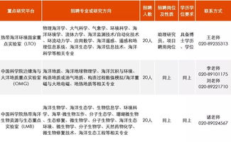 招聘测量 遥感 地信等相关人才 中国科学院四大研究所同时招聘地学优秀人才