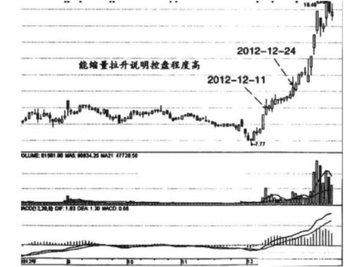 缩量上涨通常是庄家高度控盘的标志,真正读懂了,庄家最怕你知道