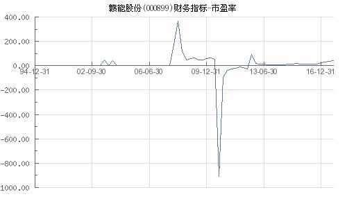 赣能股份的市盈率是多少