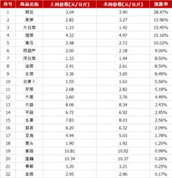 2019年6月30日 7月6日重点农产品价格变化