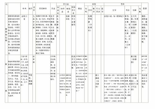 表1 中国古代政治经济文化知识点整合表下载 历史 