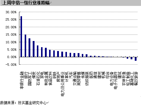 2022年什么基金涨幅最高?<；股票型》