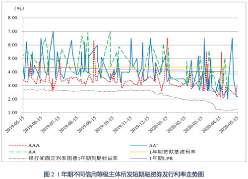 债市发行和利率走势周报 2020.5.11 2020.5.15 