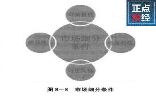 有效市场细分必须满足的条件是什么?