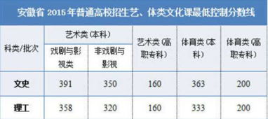 安徽省20l5年高考理科一本分数线是多少 