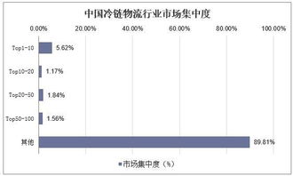 2018年中国冷链物流行业面临新问题与发展趋势分析 图