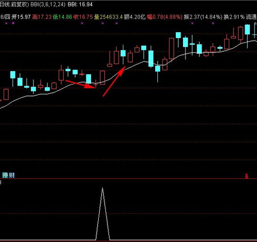 求股价双涨停后，bbi指标回踩触及24线的选股公式，谢谢！