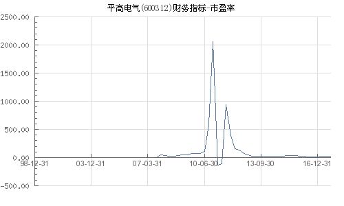 平高电器为啥没有市盈率