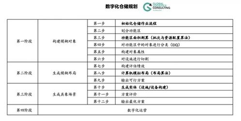 数字化方法的仓储物流布局 