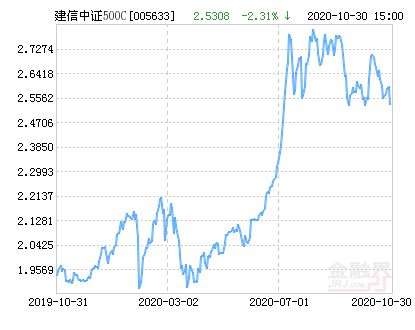 建信中证500指数增强基金怎样