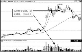 股票庄家出货有几种方式?有什么特征?？