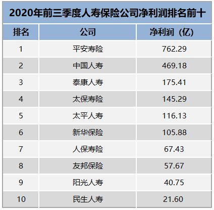 信泰保险公司排名全国排名信泰人寿在全国排名第几 