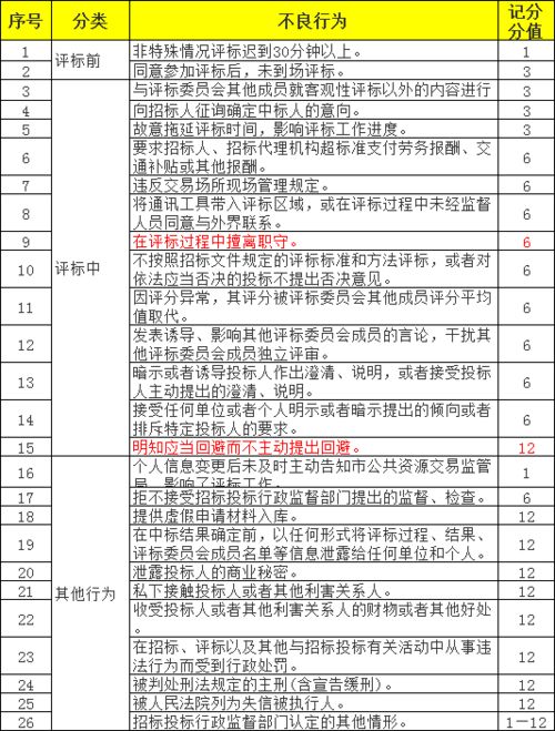 50位评标专家因不当行为被曝光 7人不得再申请进入评标专家库