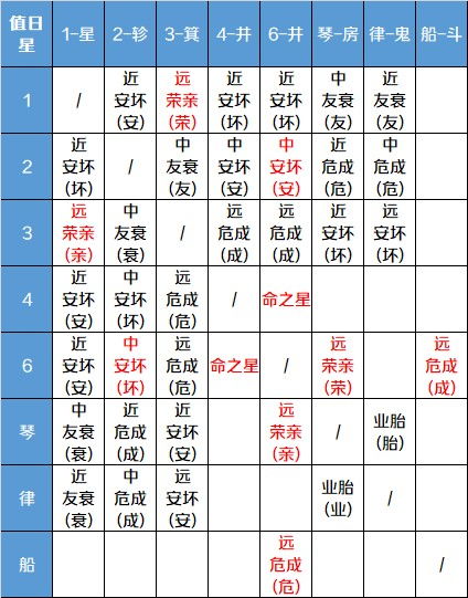 院人星宿关系一览表2.0 重点关系解读 