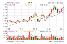 中纺投资（600061）后期走势如何？