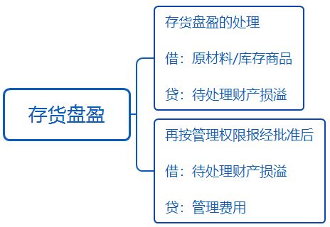 库存现金盘盈盘亏怎么做账务处理 库存现金盘盈盘亏怎么做账务处理的