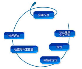 OHSAS18001的推行对公司有哪些作用？