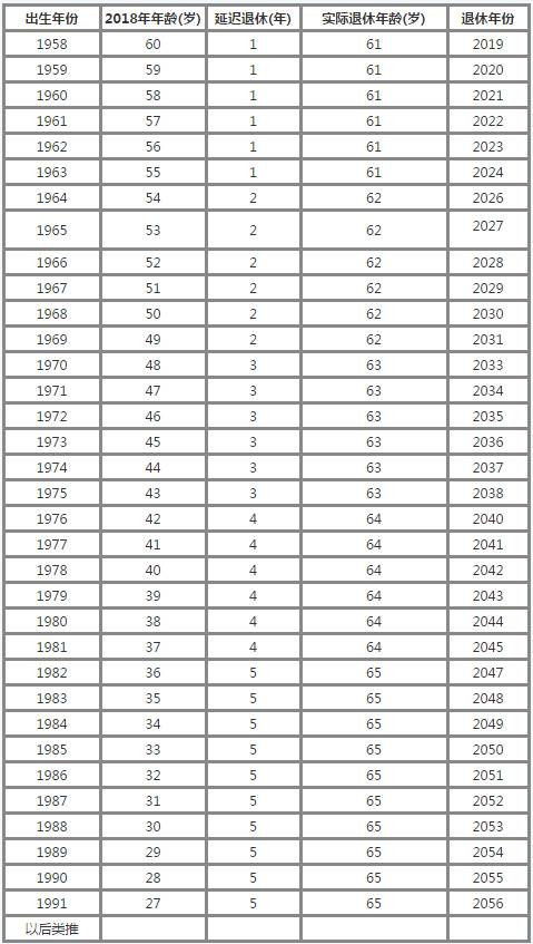 男女同65岁退休 人社部表示延迟退休方案明年出台