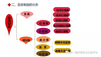 一文梳理 临床各类血液制品的输注