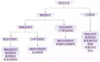 浅析描述性研究与观察性研究和实验性研究之间的差异