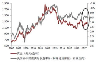 美联储缩表对黄金影响几何 