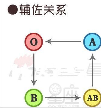 四大血型之间的三角关系