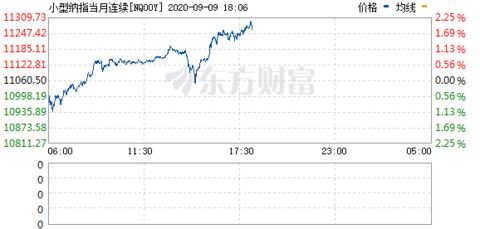 美股盘前涨势强劲，阿里巴巴涨幅超过2%