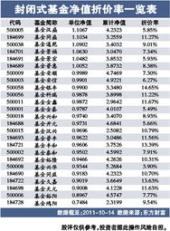 封闭式基金折价率与基金净值间呈正相关表明什么？