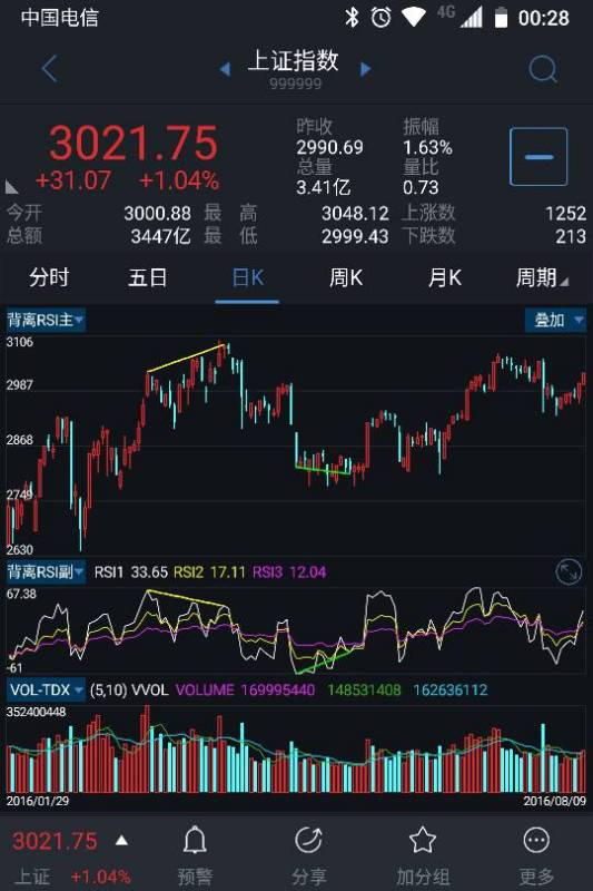 股价的顶背离现象以收盘价为准，还是最高价为准？比如RSI?