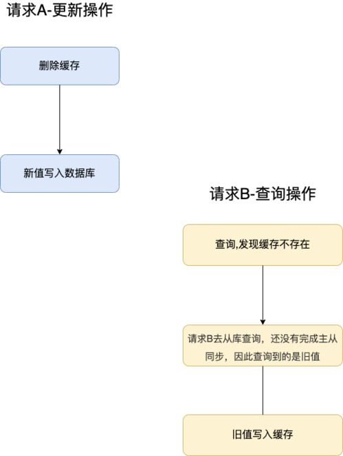 两次被裁之后,我终于解决了数据库缓存一致性问题