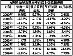 统计发现A股在星期四大跌的概率比其它天要多很多，什么原因？