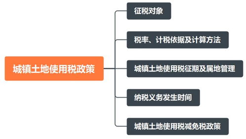 房产开发企业开发项目用地城镇土地使用税如何进行会计和税务处理求答案