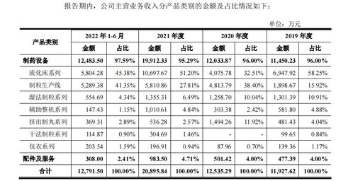 技术公司的毛利率下降，议价能力存在问题，研发抠搜费用率下降至2.25%，低于同行。