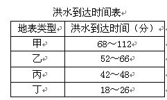 下表为我国江南丘陵某地的一次洪水到达玉米地 村庄 果园和山林四种土地类型的时间,请回答下列问题 