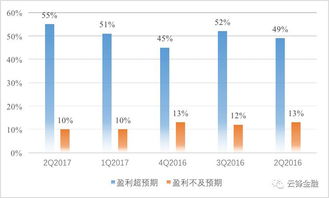 股票盈利预期