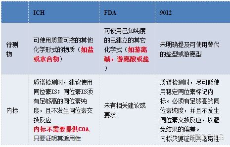 生物样品分析小知识 对照品与标准品购买 运输 贮藏 称量 溶解的那些事