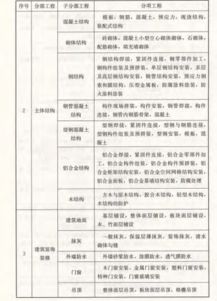 土建工程中的地坪混凝土属于哪个分部工程 