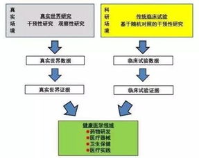 FDA召开重磅研讨会 是时候将真实世界证据纳入到药物研发和监管决策中了 