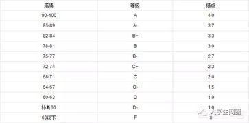 大学学分绩点多少才算优秀