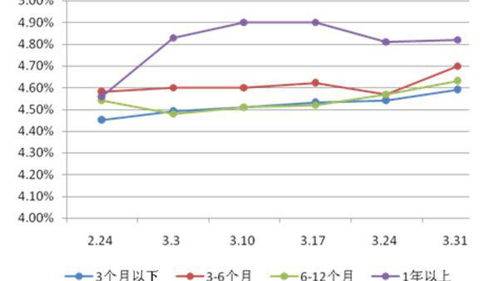 算术平均利率与几何平均利率的区别？