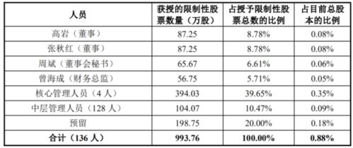 歌尔股份计划推出2.252亿份2023年股票期权激励计划。