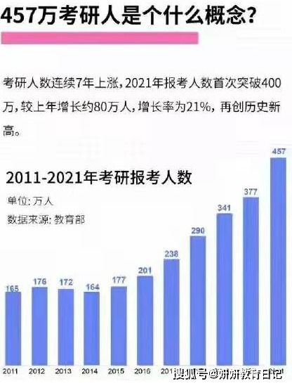 457万考研录取多少人，2022考研人数457万,考研的人数越来越多意味着什么