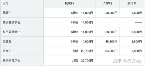 日本读研留学一年费用是多少钱