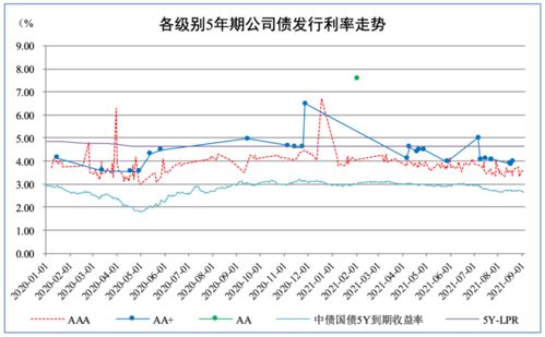 债市发行和利率走势周报 2021.8.30 2021.9.3