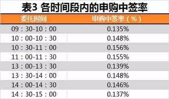 新股中签真和申购时间有关系吗？