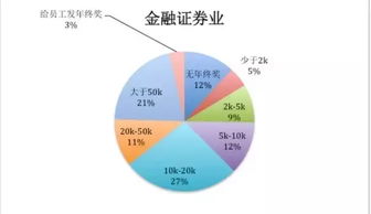 民投金融年终奖怎么样？