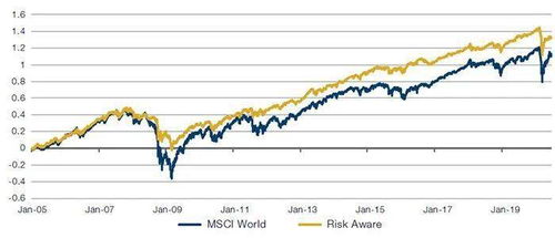 股票投资组合的风险取决于